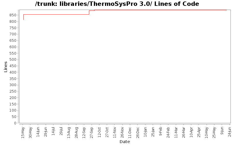 libraries/ThermoSysPro 3.0/ Lines of Code